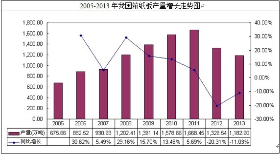我國紙箱板產(chǎn)量走勢