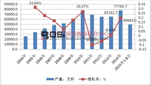 2004-20158҇Ҿ߮a(chn)߄