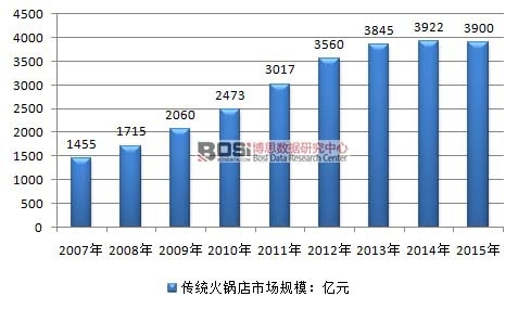 2007-2015҇y(tng)ИI(y)ЈҎ(gu)ģr