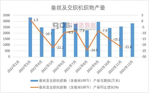 2022ЇQzCa(chn)¶Ƚy(tng)Ӌ