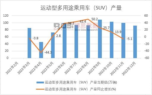 2022Ї\Ͷ;܇SUVa(chn)¶Ƚy(tng)Ӌ